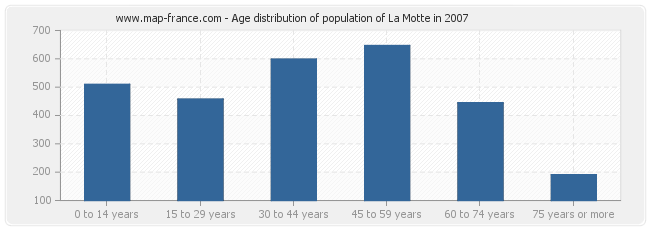 Age distribution of population of La Motte in 2007